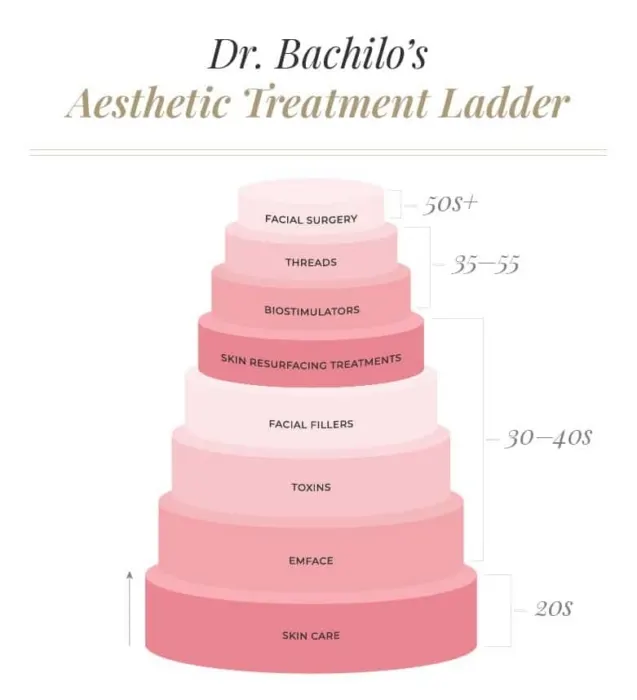 Dr. Bachilo’s Aesthetic Treatment Ladder